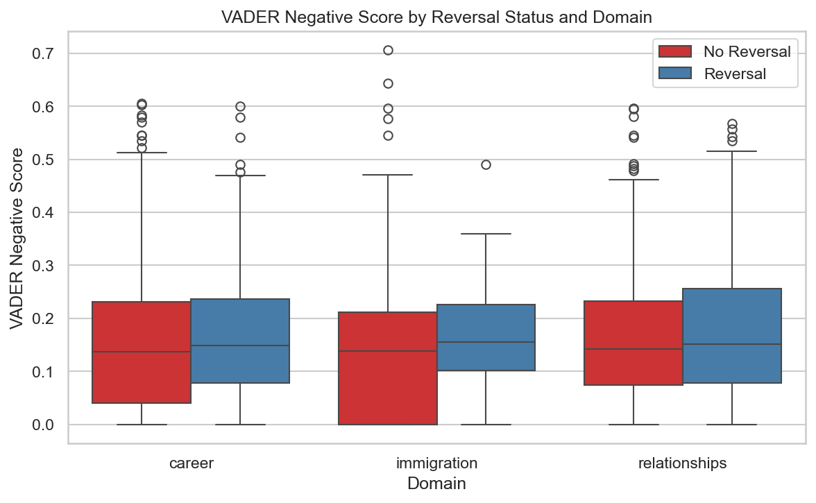 VADER Negative by Reversal