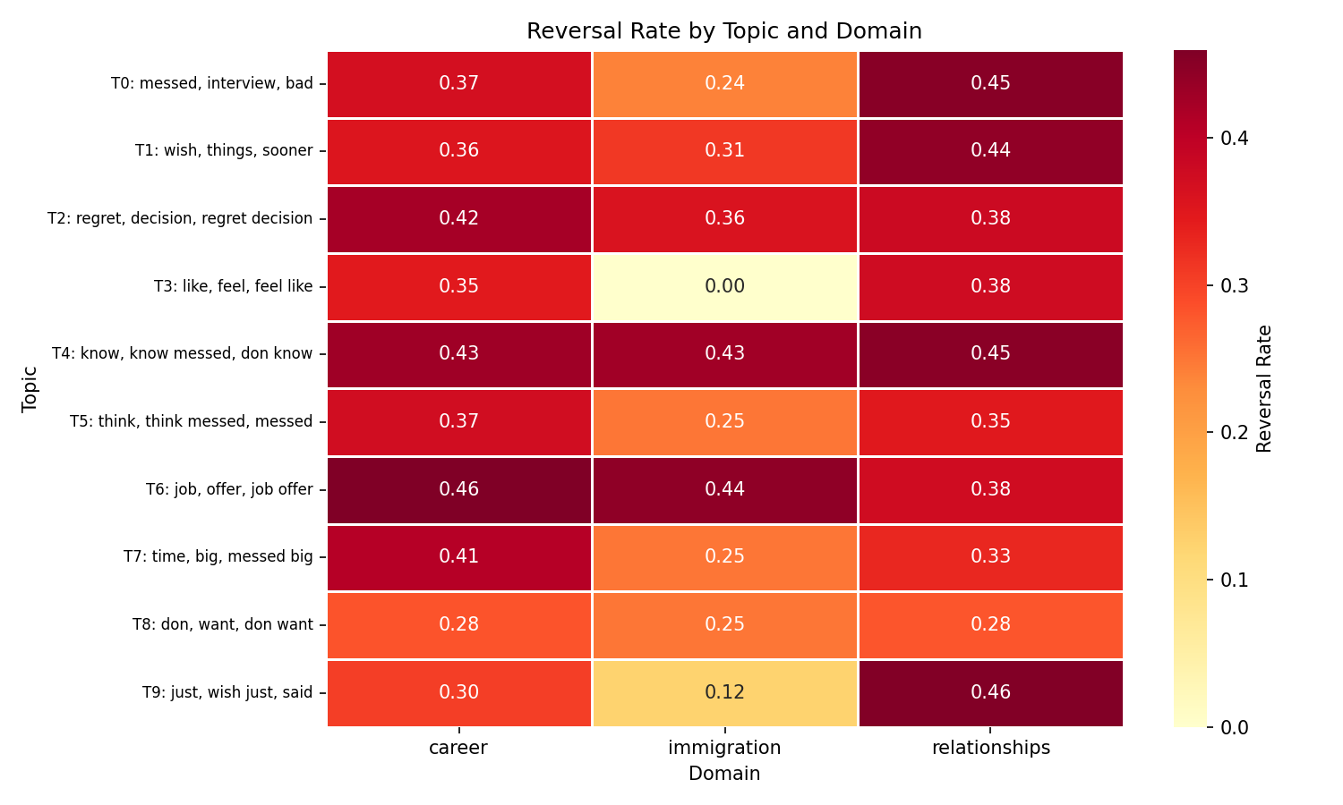 Topic-Reversal Heatmap