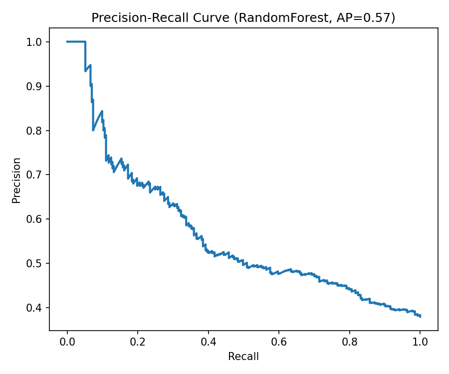 Precision-Recall Curve