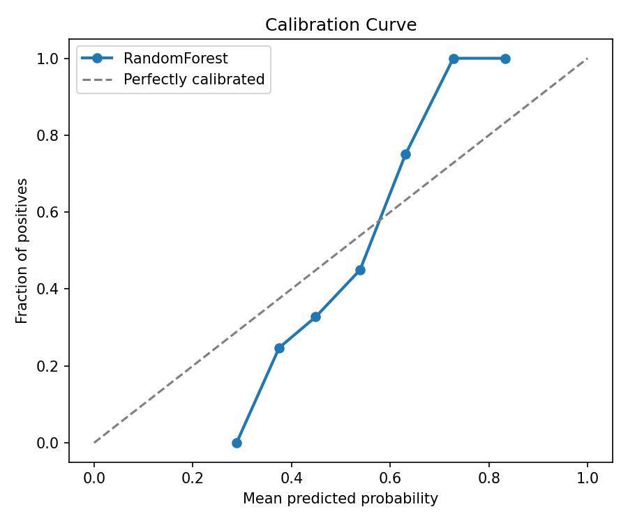 Calibration Curve
