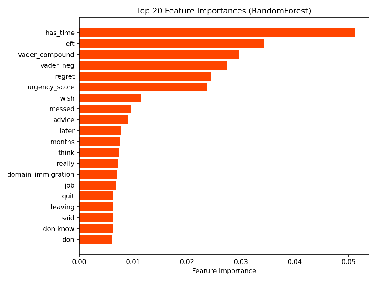 Feature Importances