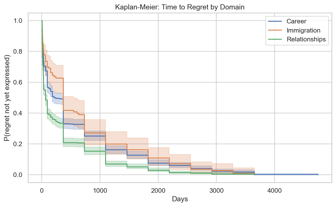 Kaplan-Meier by Domain