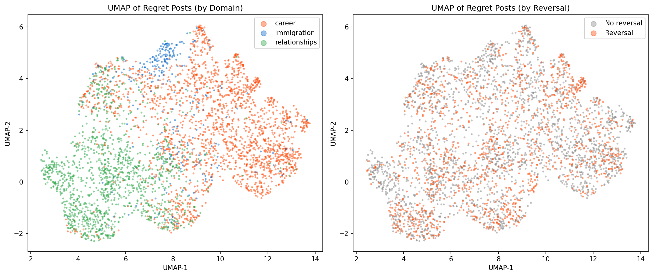 UMAP Embedding Visualization