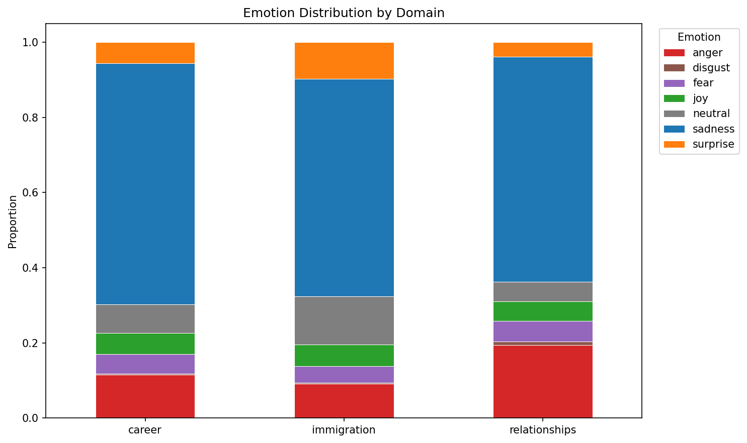 Emotion Distribution by Domain