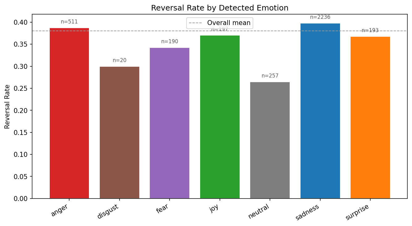 Reversal Rate by Emotion