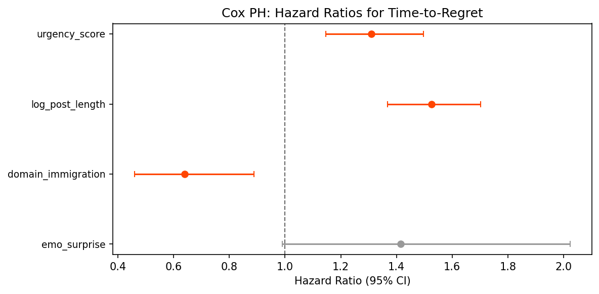 Cox PH Forest Plot