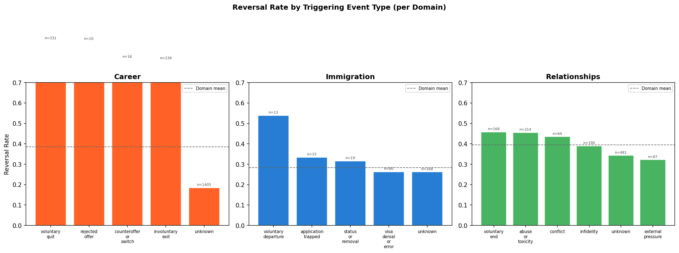 Reversal Rate by Event Type