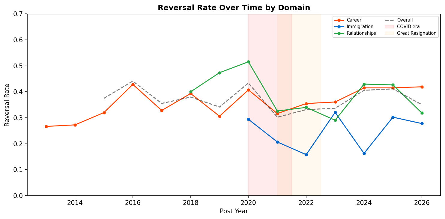 Reversal Rate by Year