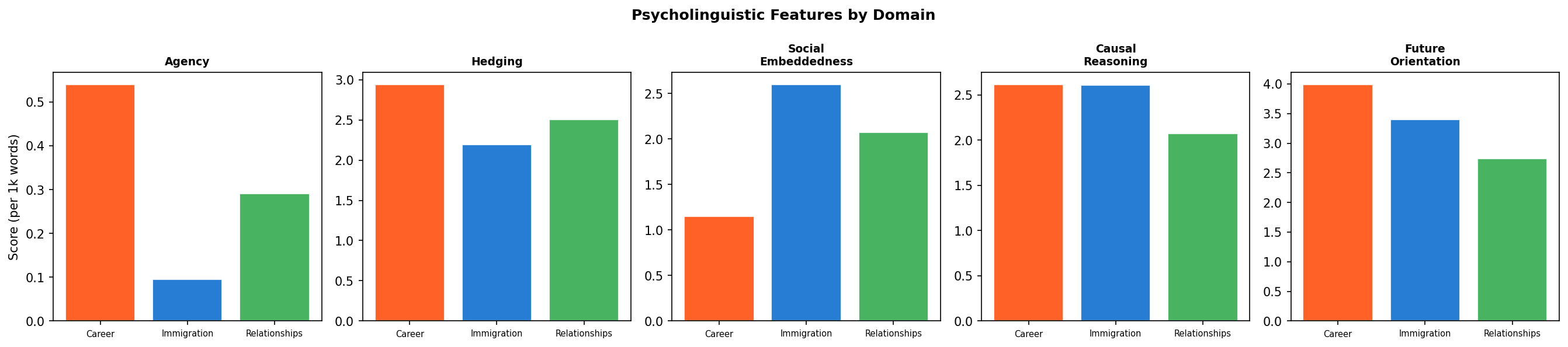 Psycholinguistic Features by Domain