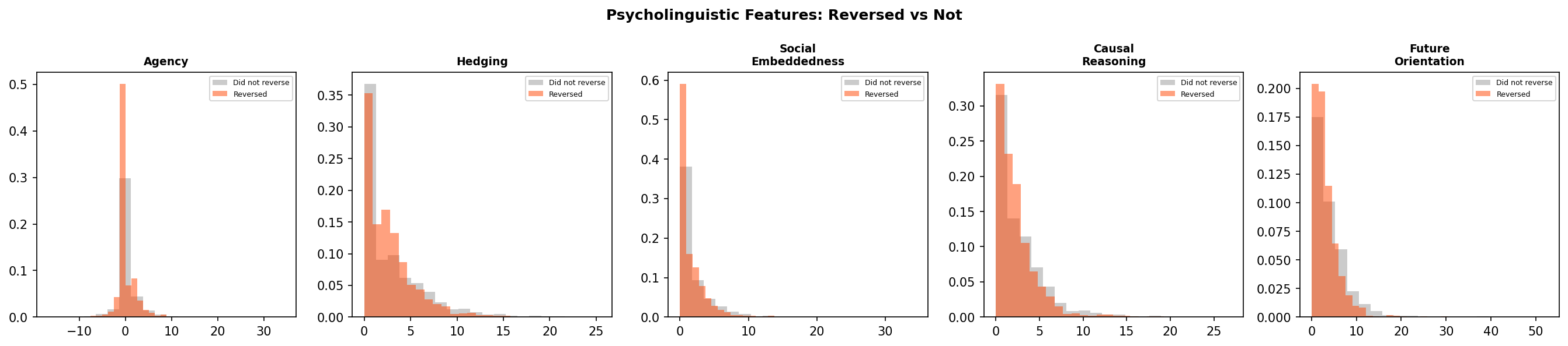 Psycholinguistic Features by Reversal