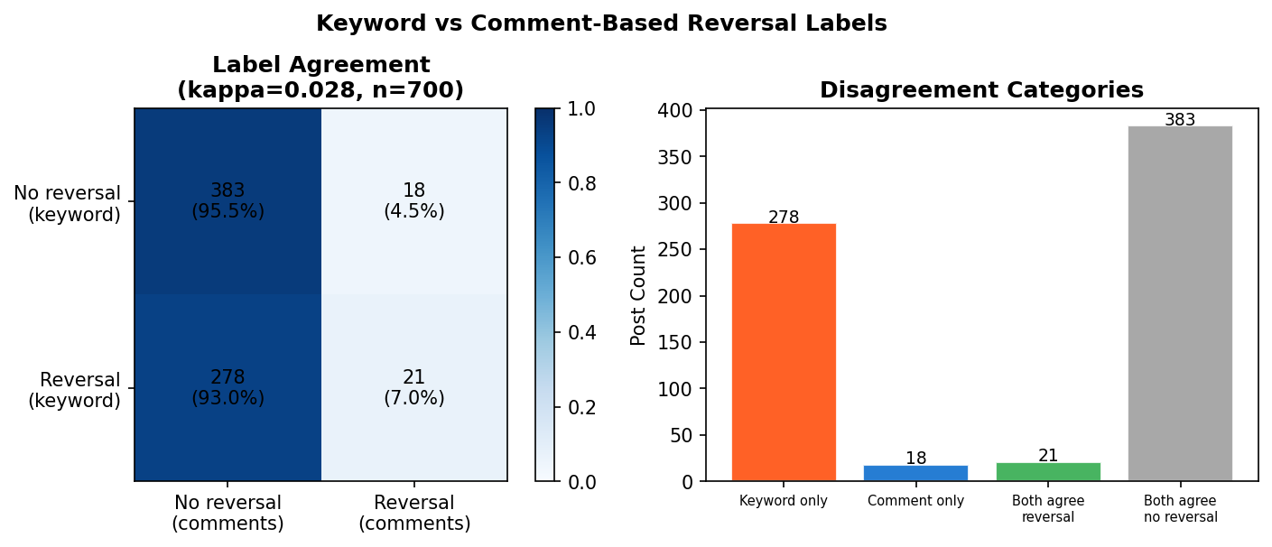 Label Agreement Analysis