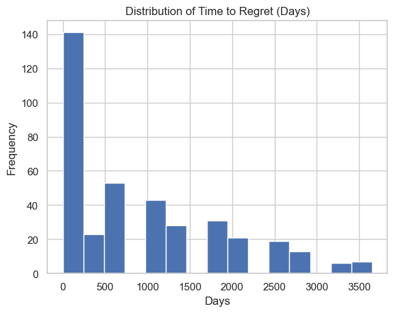 Distribution of Time to Regret