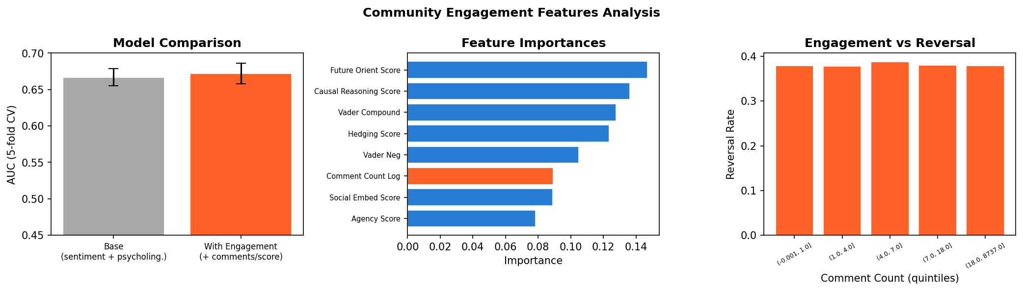 Community Features Analysis