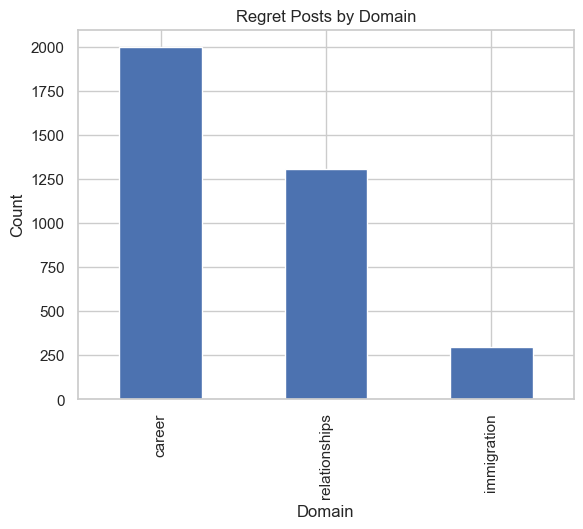 Regret Posts by Domain