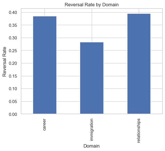 Reversal Rate by Domain