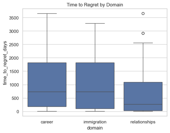 Time to Regret by Domain