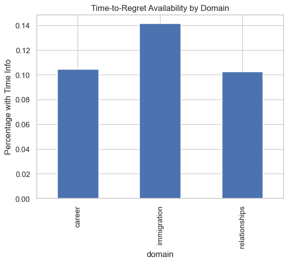 Time Availability by Domain
